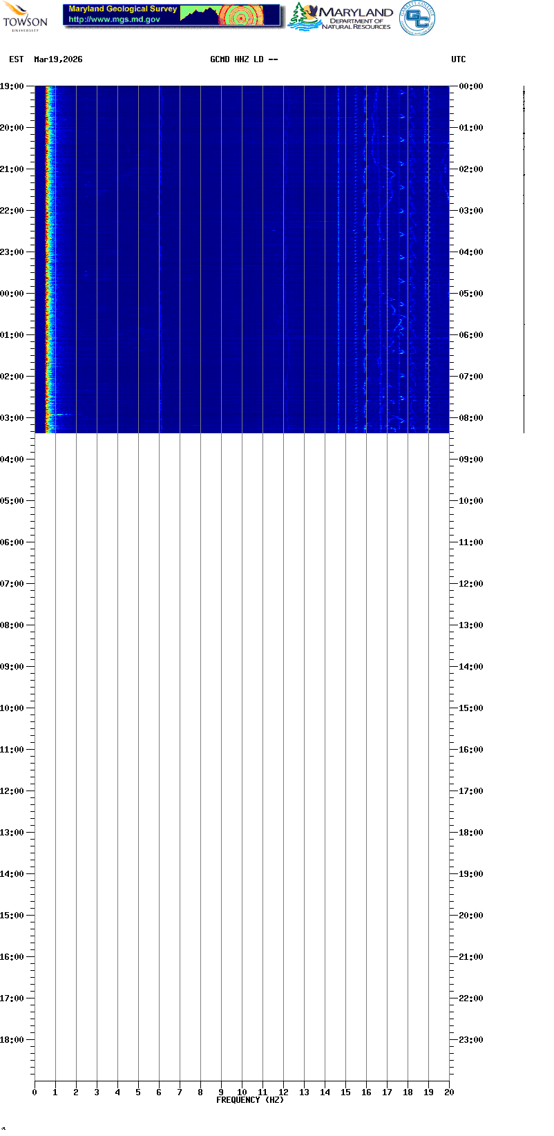Current spectrogram picture