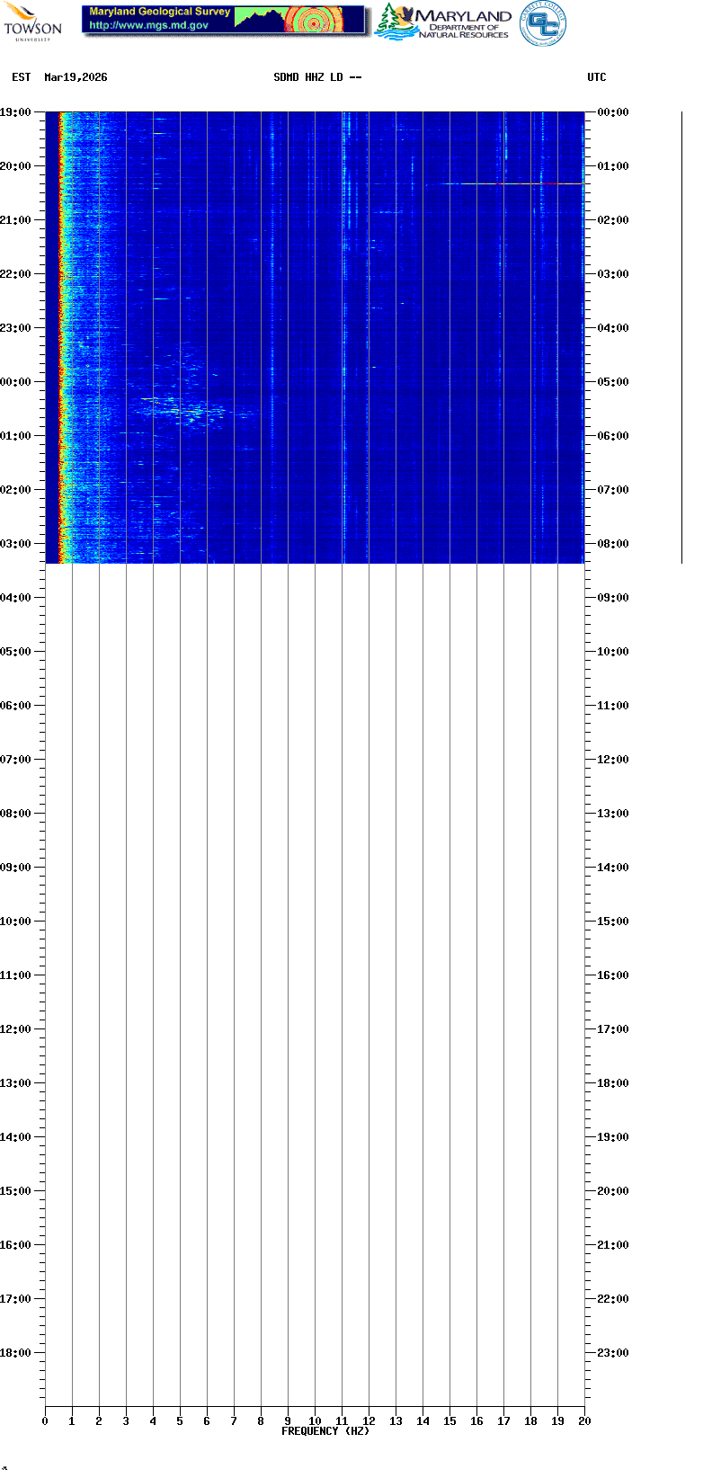 Current spectrogram picture